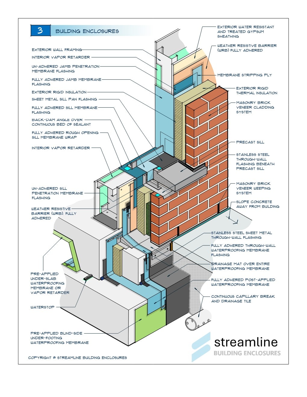 Three-dimensional isometric envelope detail drawing showing wall assembly layers, waterproofing, flashing, and cladding components